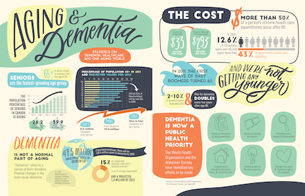 Aging and Dementia