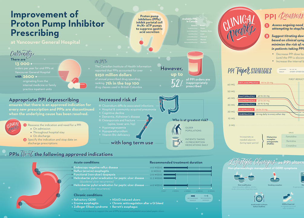 Proton Pump Inhibitors Infographic